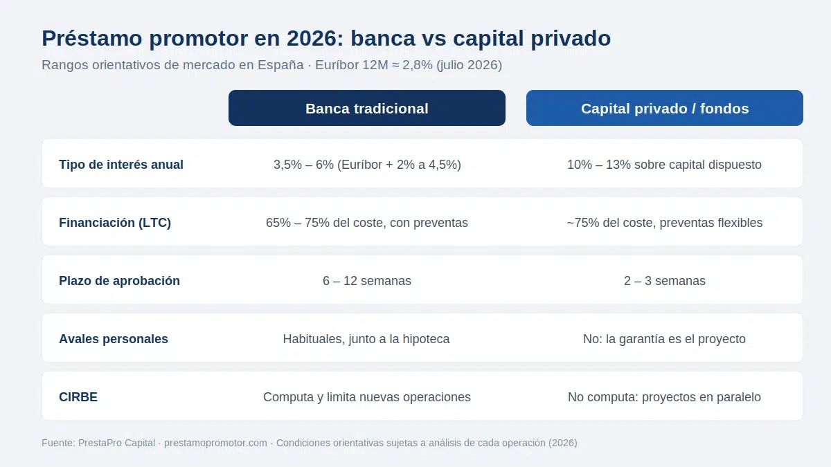 Banca vs capital privado en el préstamo promotor 2026 Tabla visual comparativa del préstamo promotor en 2026 entre banca tradicional y capital privado: interés, LTC, plazo de aprobación, avales y CIRBE