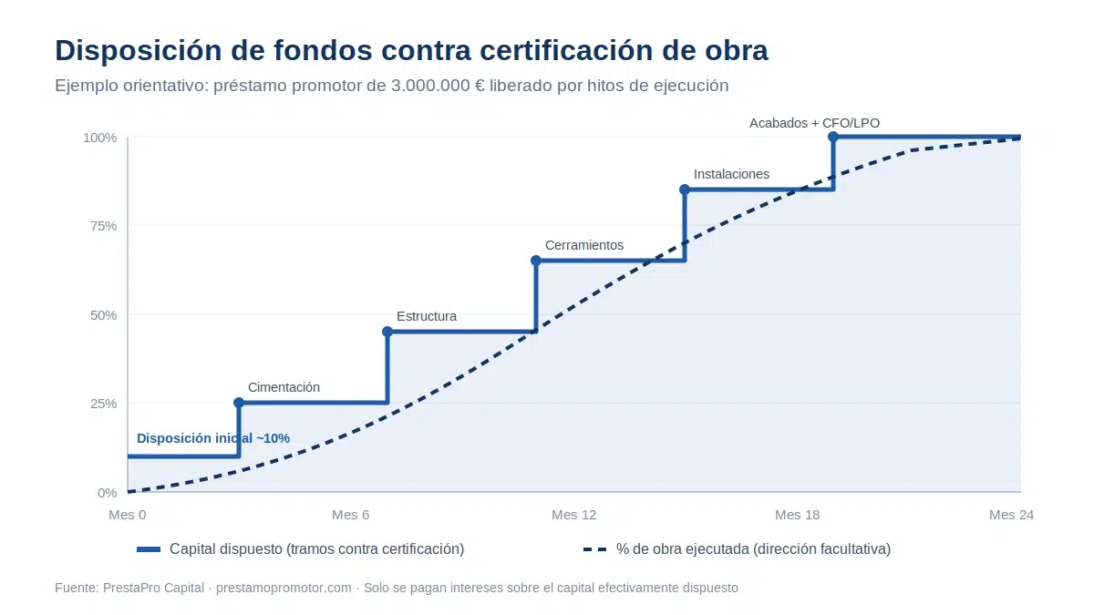 Disposición de fondos contra certificación de obra Gráfico del capital dispuesto de un préstamo promotor de 3.000.000 euros liberado por tramos frente al porcentaje de obra ejecutada durante 24 meses