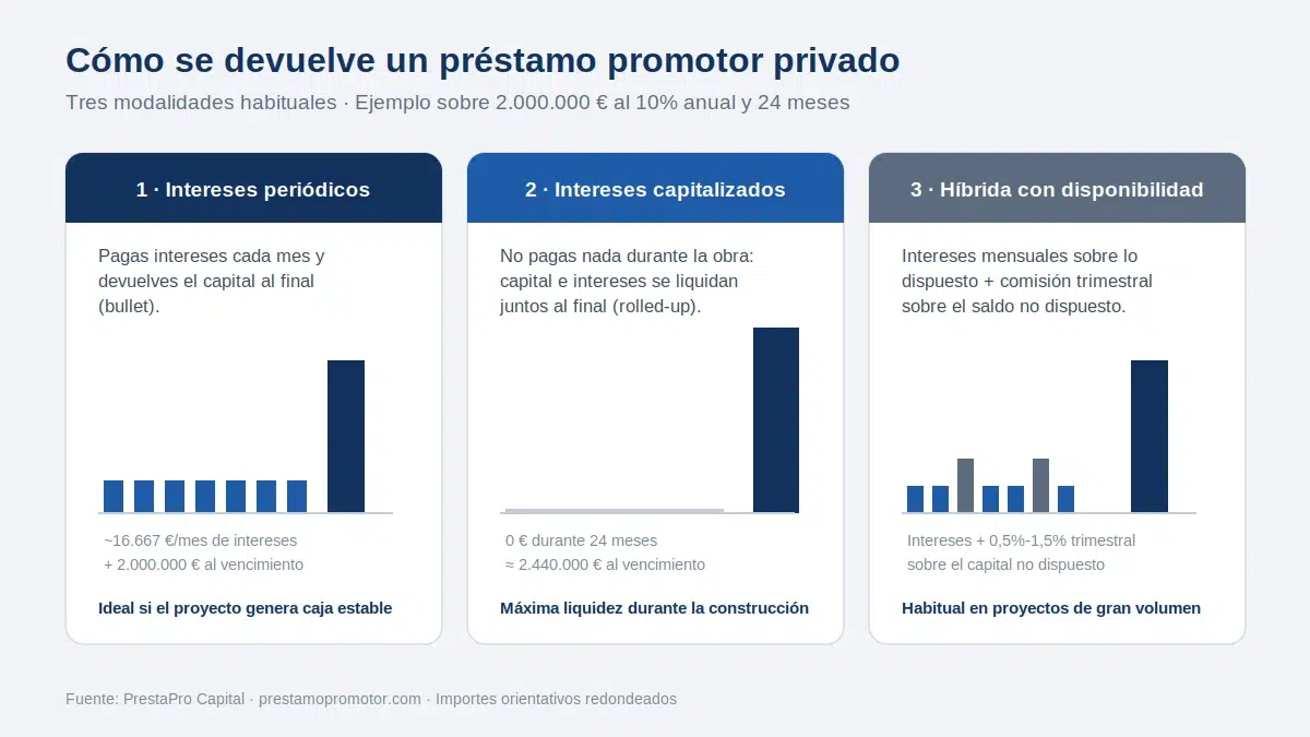 Modalidades de amortización del préstamo promotor privado Infografía con las tres modalidades de amortización de un préstamo promotor privado: intereses periódicos con capital al vencimiento, intereses capitalizados rolled-up e híbrida con comisión de disponibilidad
